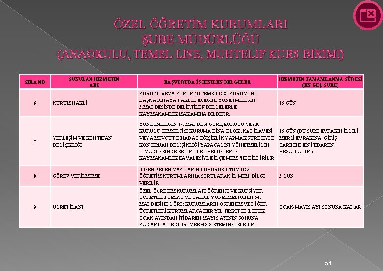 ÖZEL ÖĞRETİM KURUMLARI ŞUBE MÜDÜRLÜĞÜ (ANAOKULU, TEMEL LİSE, MUHTELİF KURS BİRİMİ) SIRA NO SUNULAN