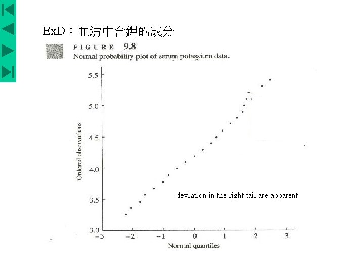 Ex. D：血清中含鉀的成分 deviation in the right tail are apparent 