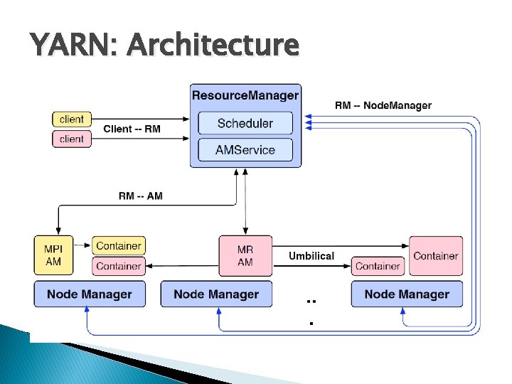 YARN: Architecture 