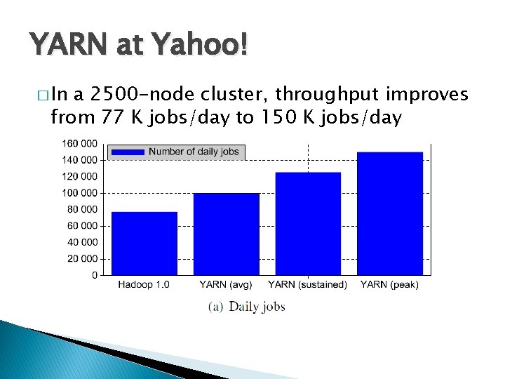 YARN at Yahoo! � In a 2500 -node cluster, throughput improves from 77 K
