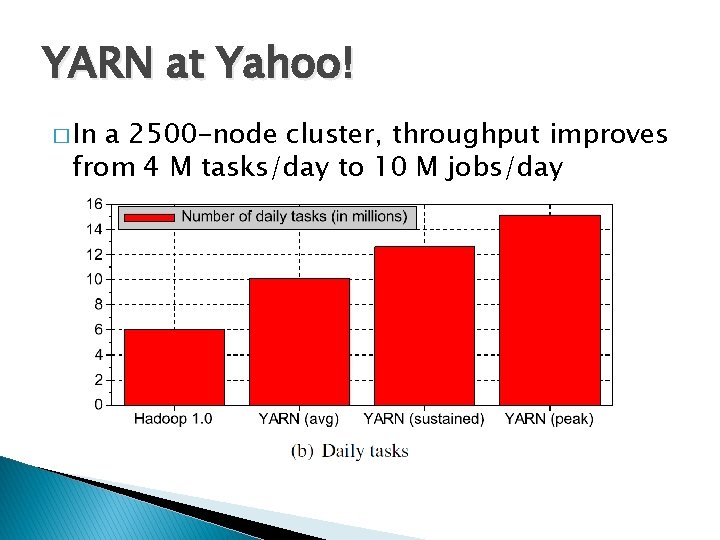 YARN at Yahoo! � In a 2500 -node cluster, throughput improves from 4 M