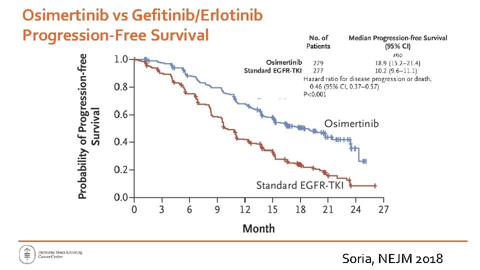 Osimertinib vs Gefitinib/Erlotinib Progression-Free Survival Soria, NEJM 2018 Osimertinib vs Gefitinib/Erlotinib Progression-Free Survival Soria, NEJM 2018