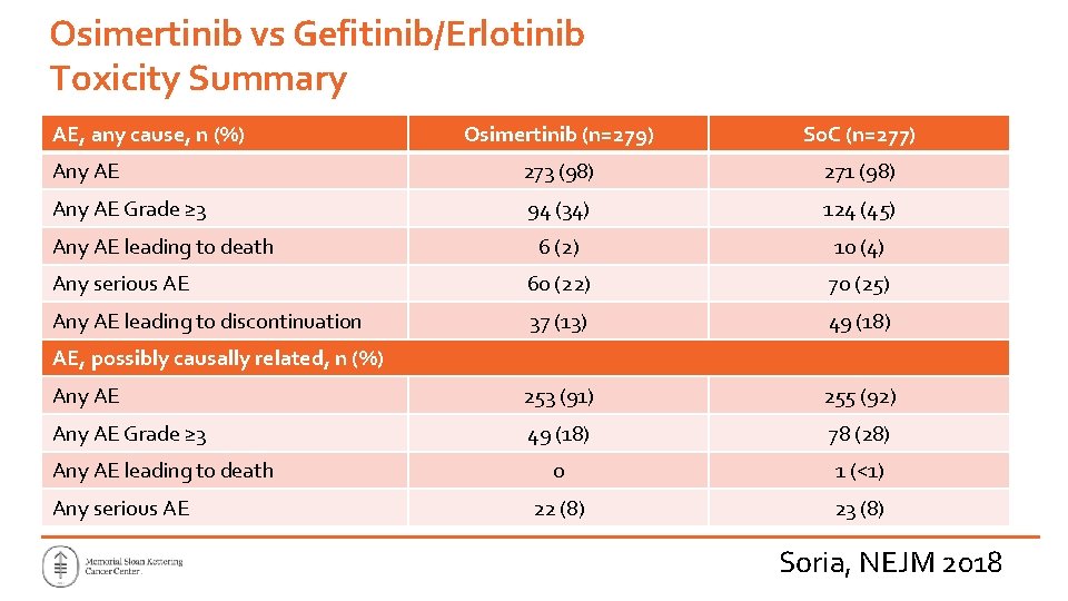 Osimertinib vs Gefitinib/Erlotinib Toxicity Summary AE, any cause, n (%) Osimertinib (n=279) So. C Osimertinib vs Gefitinib/Erlotinib Toxicity Summary AE, any cause, n (%) Osimertinib (n=279) So. C