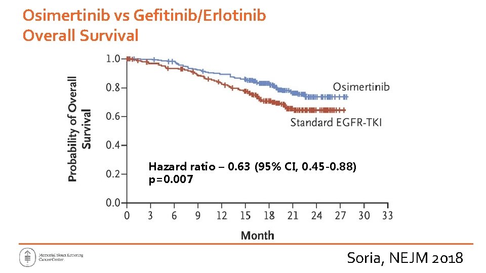 Osimertinib vs Gefitinib/Erlotinib Overall Survival Hazard ratio – 0. 63 (95% CI, 0. 45 Osimertinib vs Gefitinib/Erlotinib Overall Survival Hazard ratio – 0. 63 (95% CI, 0. 45