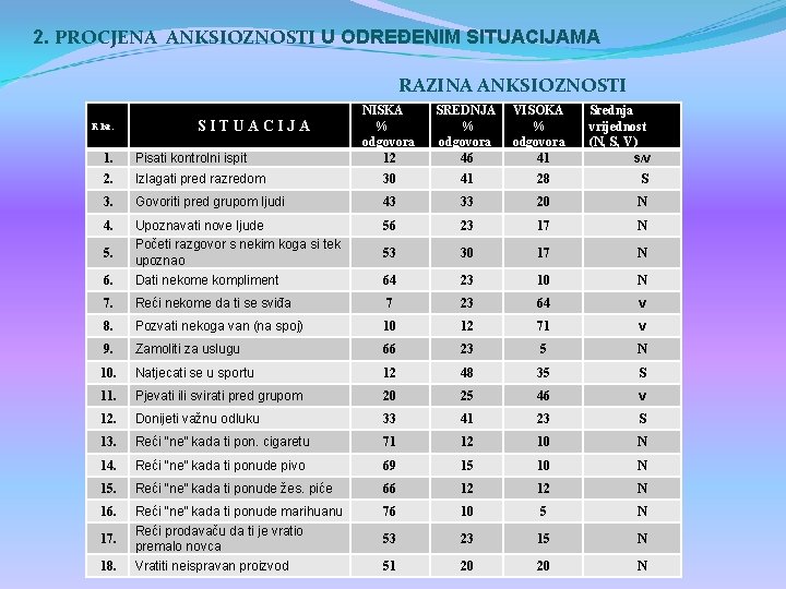 2. PROCJENA ANKSIOZNOSTI U ODREĐENIM SITUACIJAMA RAZINA ANKSIOZNOSTI R. br. SITUACIJA NISKA % odgovora