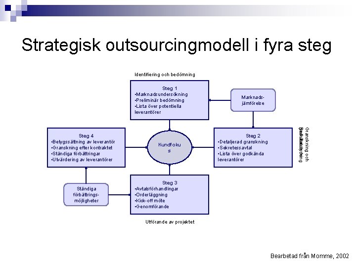 Strategisk outsourcingmodell i fyra steg Identifiering och bedömning Steg 1 • Marknadsundersökning • Preliminär