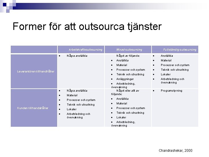 Former för att outsourca tjänster Arbetskraftsourcing Några anställda Material Processer och system Teknik och