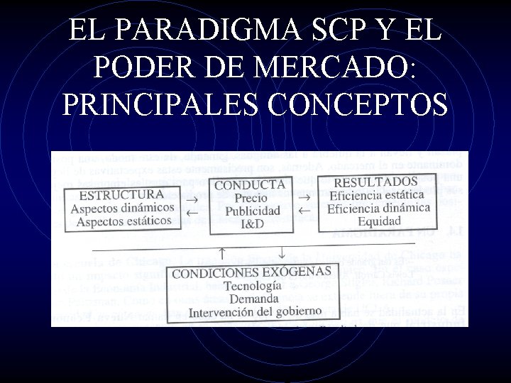 EL PARADIGMA SCP Y EL PODER DE MERCADO: PRINCIPALES CONCEPTOS 