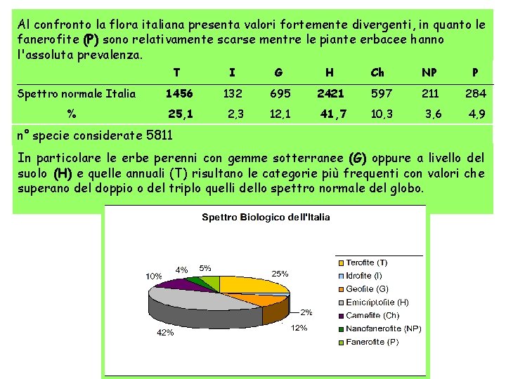 Al confronto la flora italiana presenta valori fortemente divergenti, in quanto le fanerofite (P)