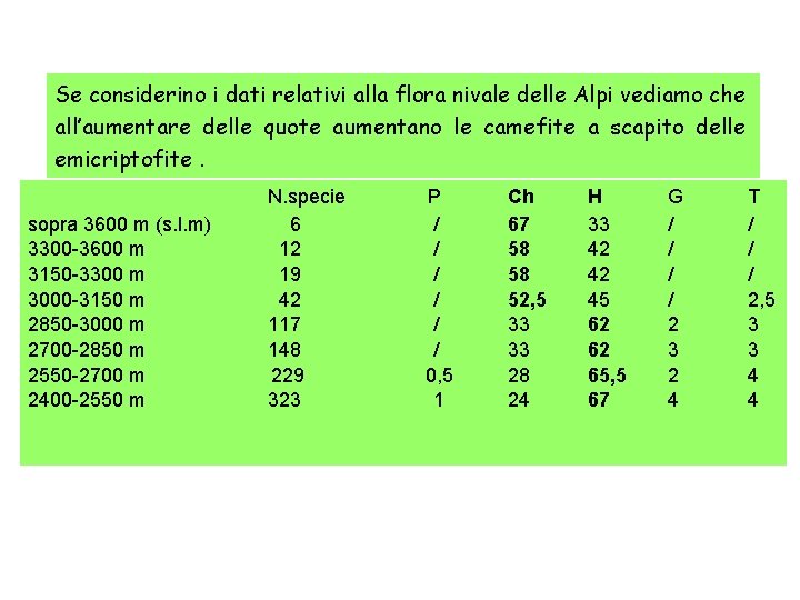 Se considerino i dati relativi alla flora nivale delle Alpi vediamo che all’aumentare delle