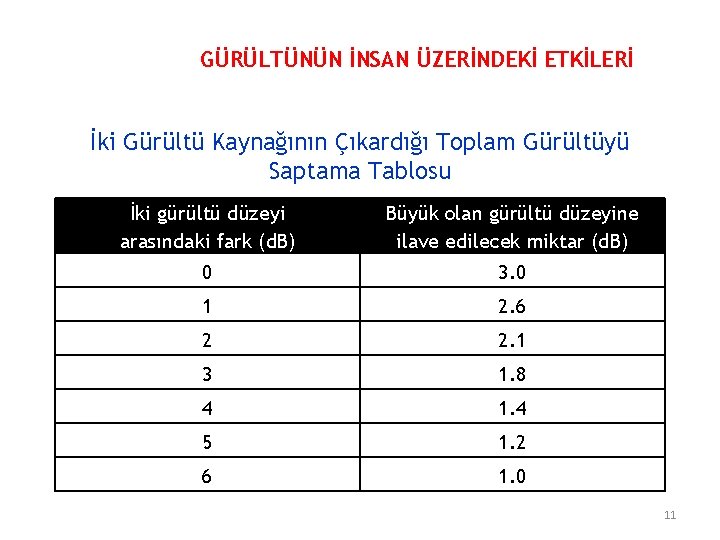 GÜRÜLTÜNÜN İNSAN ÜZERİNDEKİ ETKİLERİ İki Gürültü Kaynağının Çıkardığı Toplam Gürültüyü Saptama Tablosu İki gürültü