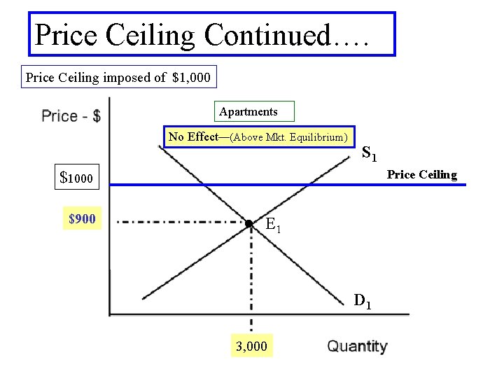 Price Ceiling Continued…. Price Ceiling imposed of $1, 000 Apartments No Effect—(Above Mkt. Equilibrium)