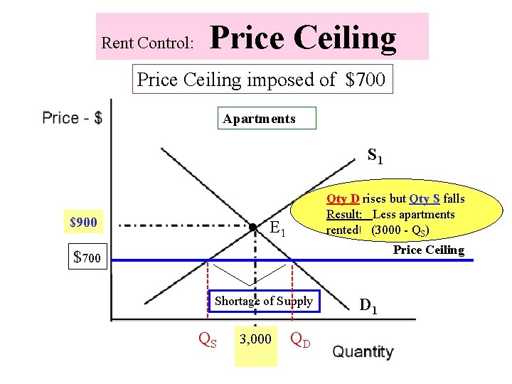 Rent Control: Price Ceiling imposed of $700 Apartments S 1 . $900 E 1