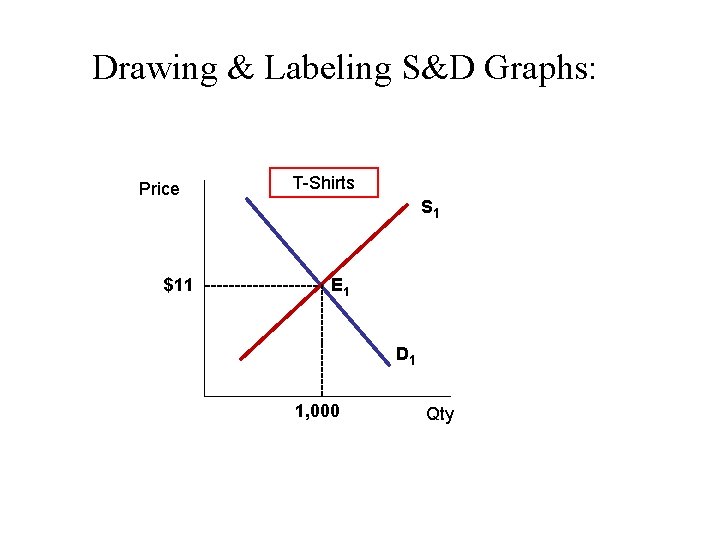 Drawing & Labeling S&D Graphs: Price T-Shirts S 1 ---------- $11 ---------- E 1