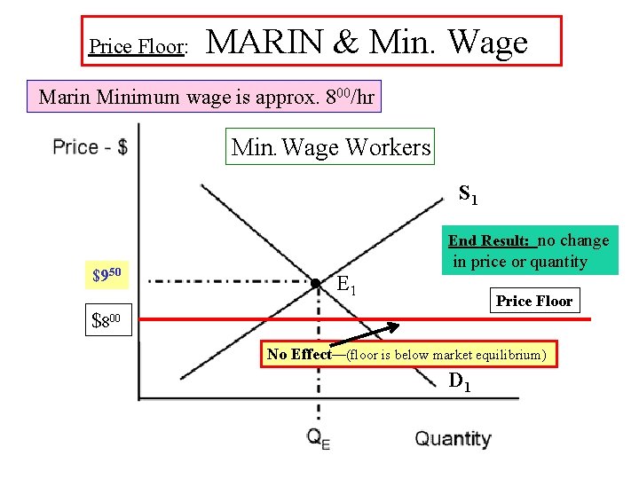 Price Floor: MARIN & Min. Wage Marin Minimum wage is approx. 800/hr Min. Wage