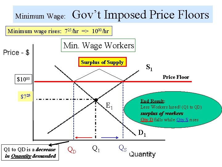 Minimum Wage: Gov’t Imposed Price Floors Minimum wage rises: 725/hr => 1000/hr Min. Wage