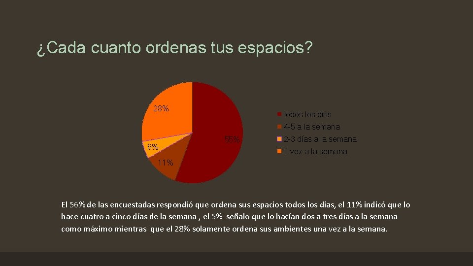 ¿Cada cuanto ordenas tus espacios? 28% todos los dìas 4 -5 a la semana