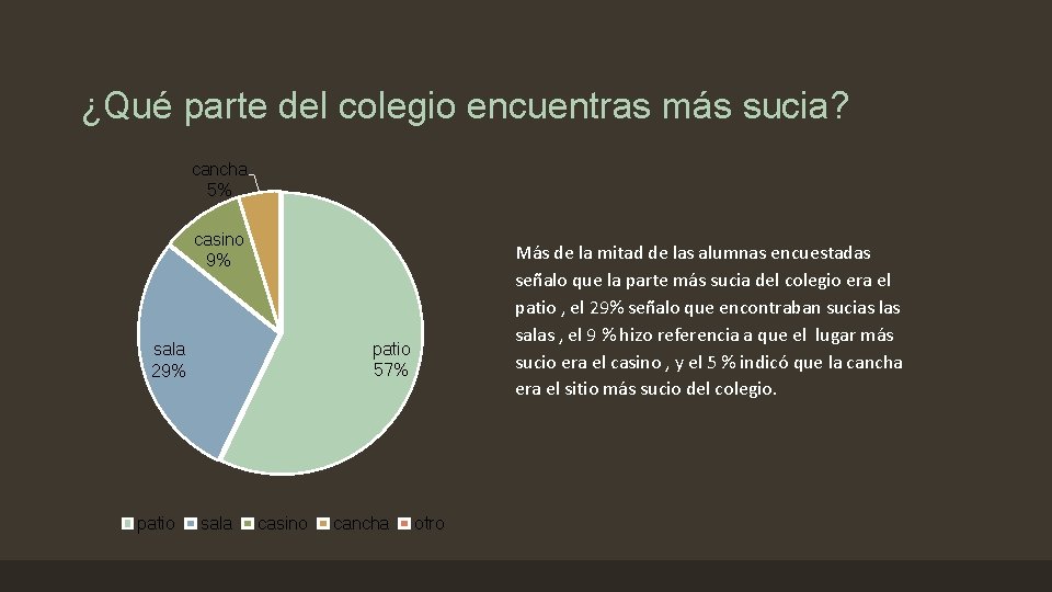 ¿Qué parte del colegio encuentras más sucia? cancha 5% casino 9% patio 57% sala