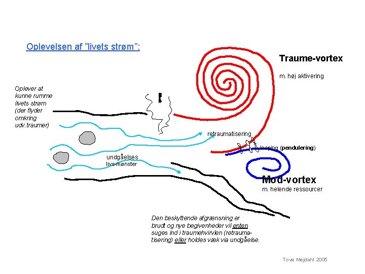Oplevelsen af ”livets strøm”: Traume-vortex m. høj aktivering Chok Oplever at kunne rumme livets