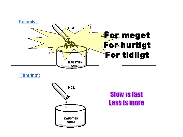Katarsis: HCL For meget For hurtigt For tidligt KAUSTISK SODA ”Titrering”: HCL Slow is