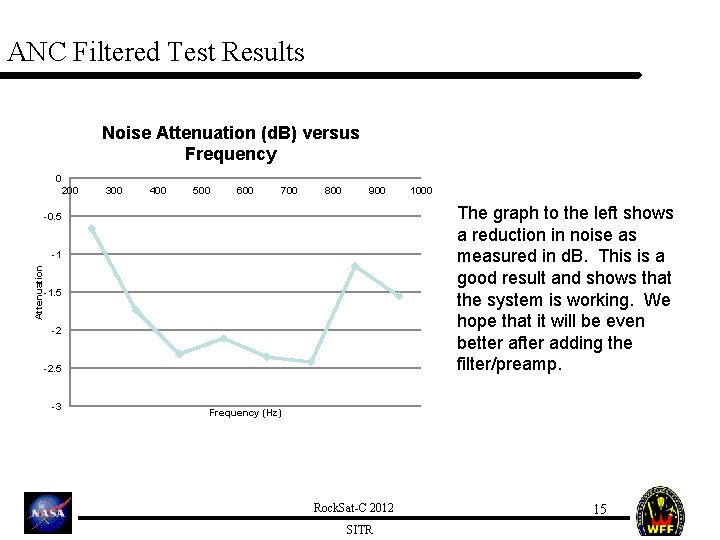 ANC Filtered Test Results Noise Attenuation (d. B) versus Frequency 0 200 300 400