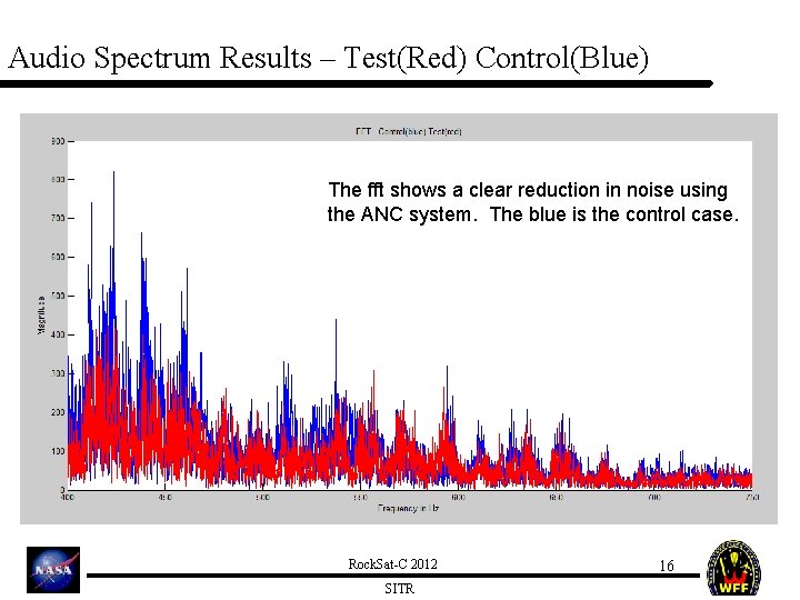 Audio Spectrum Results – Test(Red) Control(Blue) The fft shows a clear reduction in noise