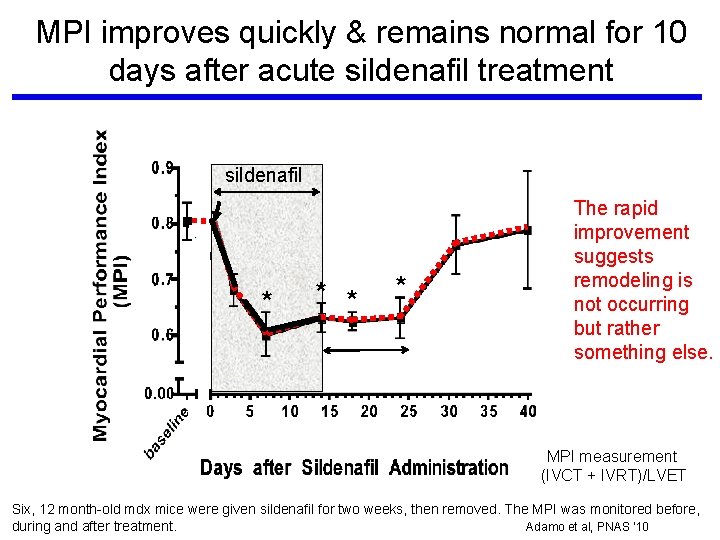 MPI improves quickly & remains normal for 10 days after acute sildenafil treatment sildenafil