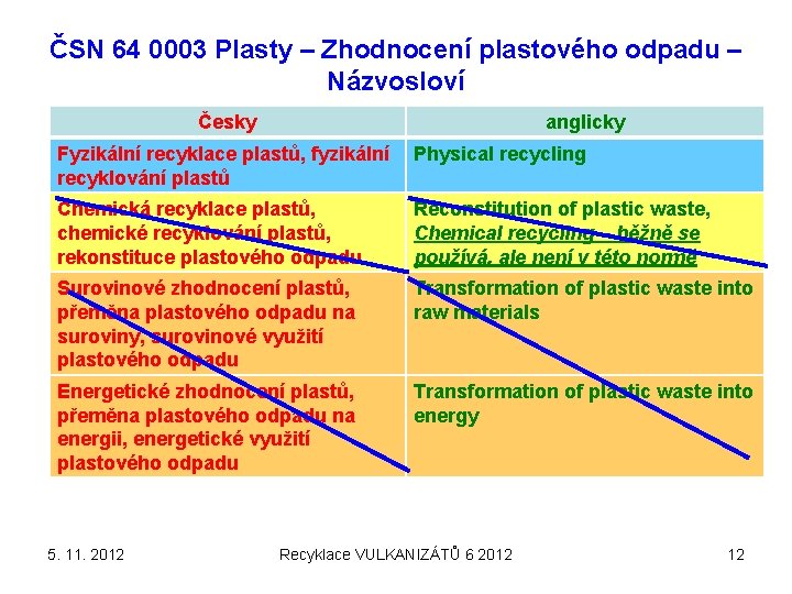 ČSN 64 0003 Plasty – Zhodnocení plastového odpadu – Názvosloví Česky anglicky Fyzikální recyklace