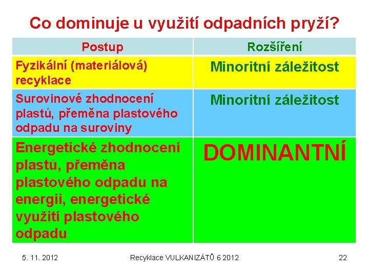 Co dominuje u využití odpadních pryží? Postup Fyzikální (materiálová) recyklace Surovinové zhodnocení plastů, přeměna