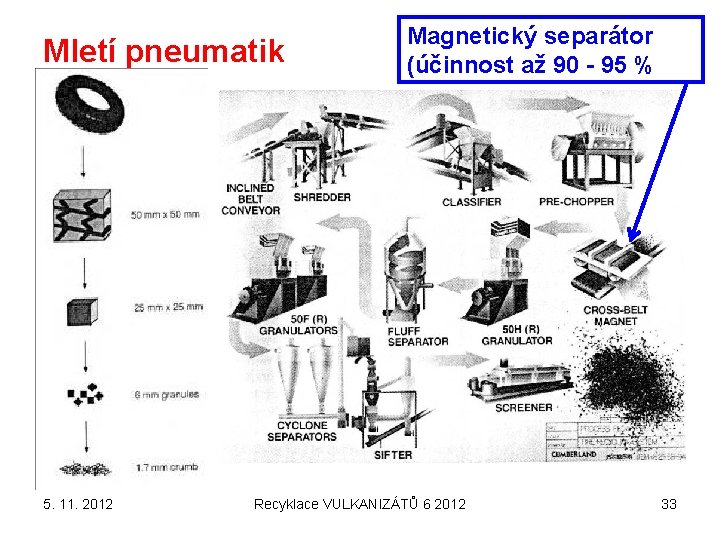 Mletí pneumatik 5. 11. 2012 Magnetický separátor (účinnost až 90 - 95 % Recyklace