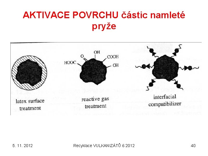 AKTIVACE POVRCHU částic namleté pryže 5. 11. 2012 Recyklace VULKANIZÁTŮ 6 2012 40 
