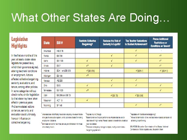 What Other States Are Doing… 