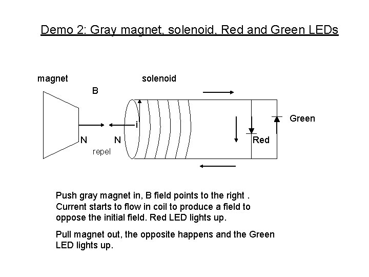 Demo 2: Gray magnet, solenoid, Red and Green LEDs magnet solenoid B Green i