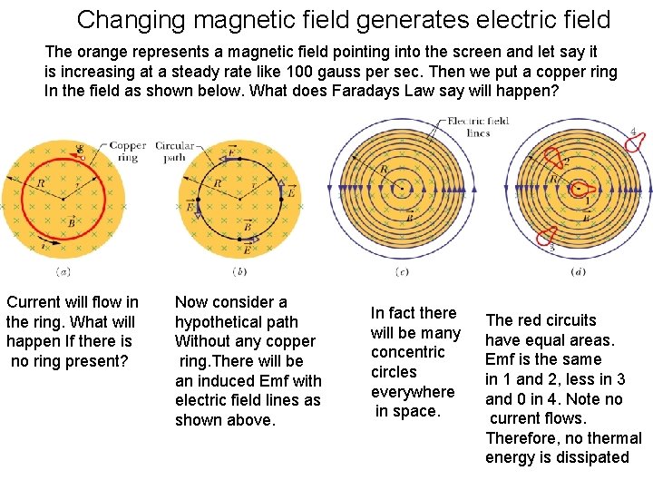 Changing magnetic field generates electric field The orange represents a magnetic field pointing into