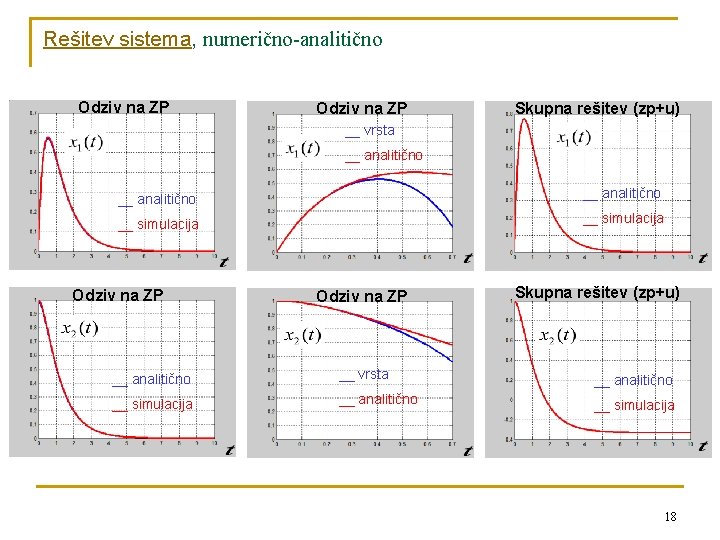 Rešitev sistema, numerično-analitično Odziv na ZP Skupna rešitev (zp+u) __ vrsta __ analitično __