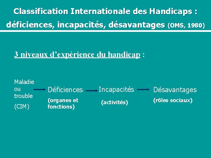 Classification Internationale des Handicaps : déficiences, incapacités, désavantages (OMS, 1980) 3 niveaux d’expérience du