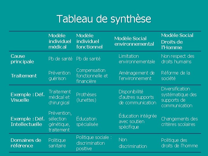 Tableau de synthèse Modèle individuel médical fonctionnel Cause principale Pb de santé Traitement Prévention
