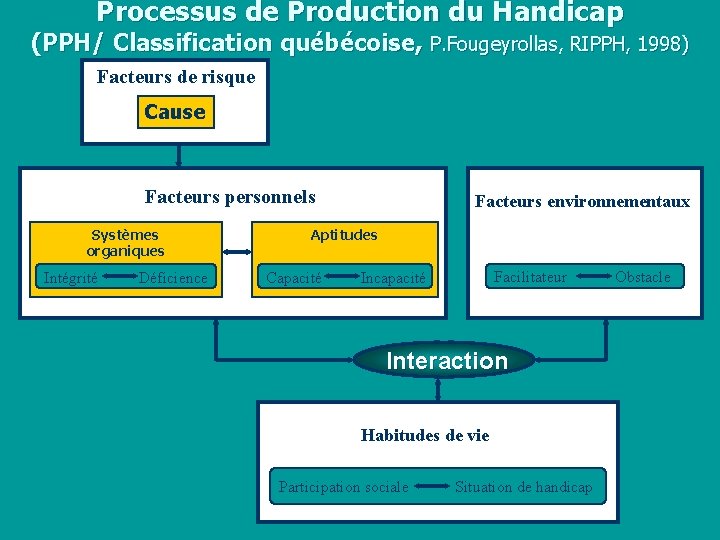 Processus de Production du Handicap (PPH/ Classification québécoise, P. Fougeyrollas, RIPPH, 1998) Facteurs de