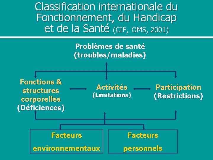 Classification internationale du Fonctionnement, du Handicap et de la Santé (CIF, OMS, 2001) Problèmes