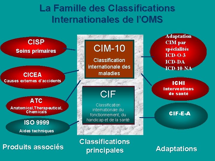 La Famille des Classifications Internationales de l’OMS CISP Soins primaires CICEA CIM-10 Classification internationale