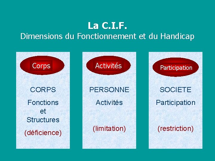 La C. I. F. Dimensions du Fonctionnement et du Handicap Corps Activités Participation CORPS