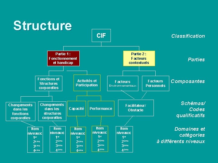 Structure CIF Classification Partie 1 : Fonctionnement et handicap Fonctions et Structures corporelles Changements