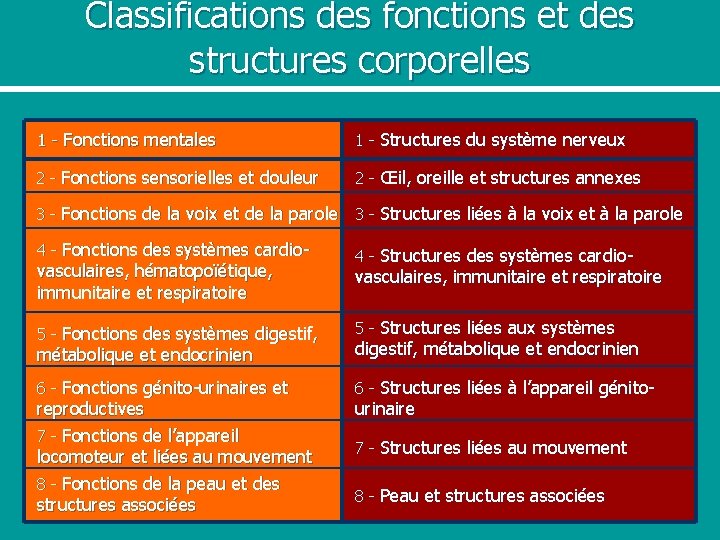 Classifications des fonctions et des structures corporelles 1 - Fonctions mentales 1 - Structures