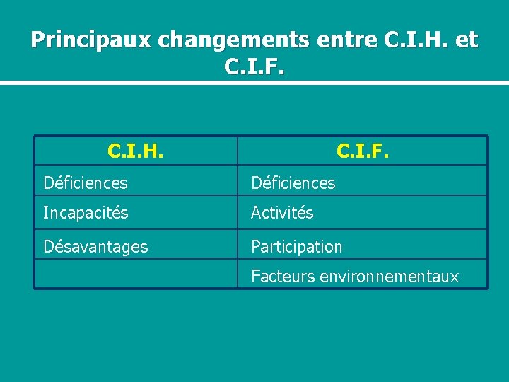 Principaux changements entre C. I. H. et C. I. F. C. I. H. C.
