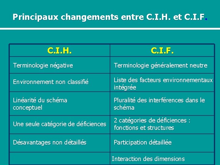 Principaux changements entre C. I. H. et C. I. F. C. I. H. C.