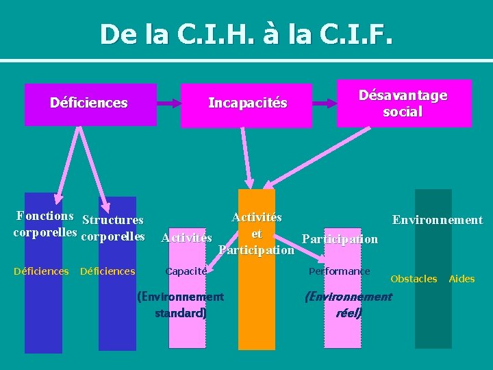De la C. I. H. à la C. I. F. Déficiences Incapacités Fonctions Structures