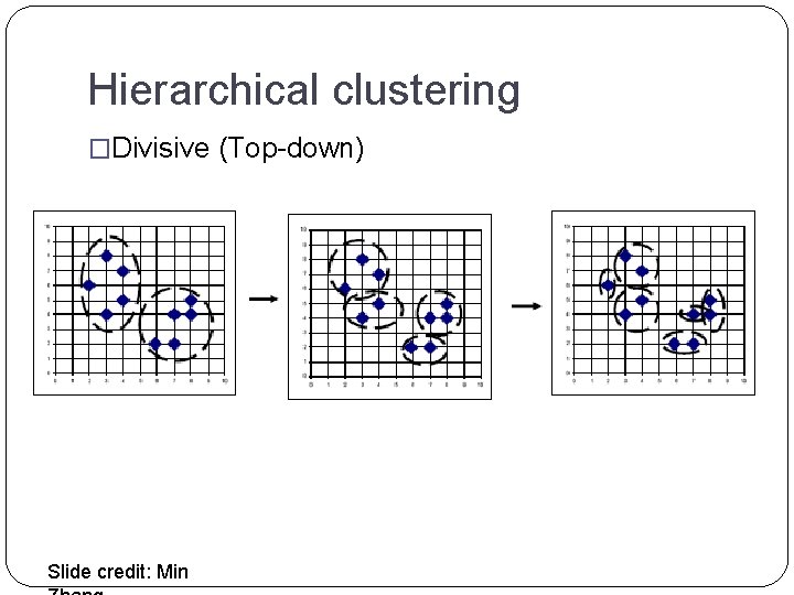 Hierarchical clustering �Divisive (Top-down) Slide credit: Min 