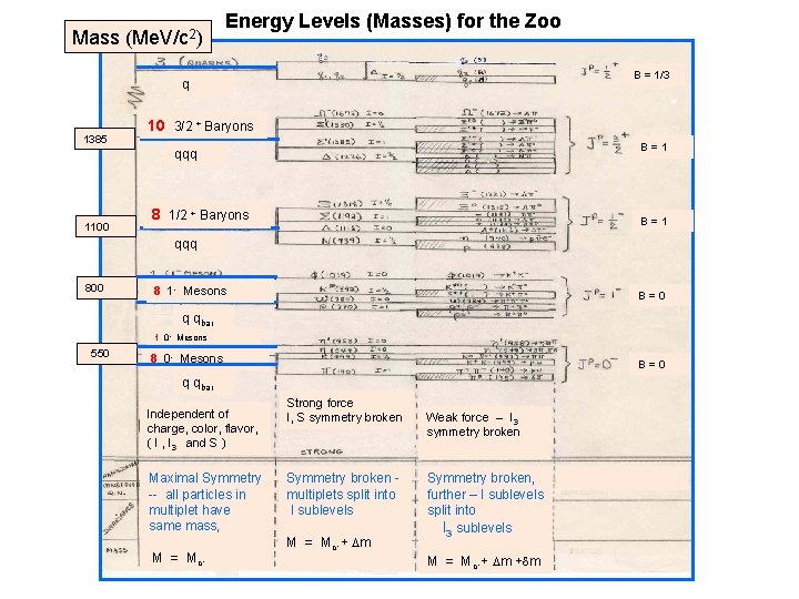 Mass (Me. V/c 2) Energy Levels (Masses) for the Zoo B = 1/3 q