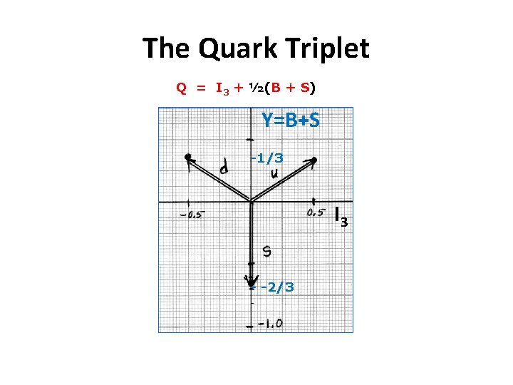 The Quark Triplet Q = I 3 + ½(B + S) Y=B+S -1/3 I