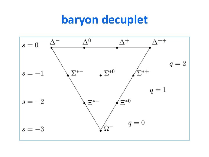 baryon decuplet 